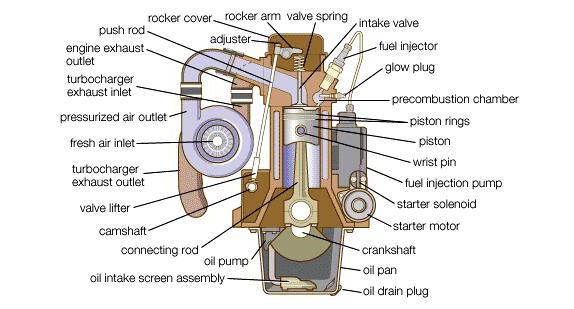 componenti di un motore diesel