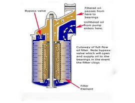 Come funziona il filtro dell'olio?